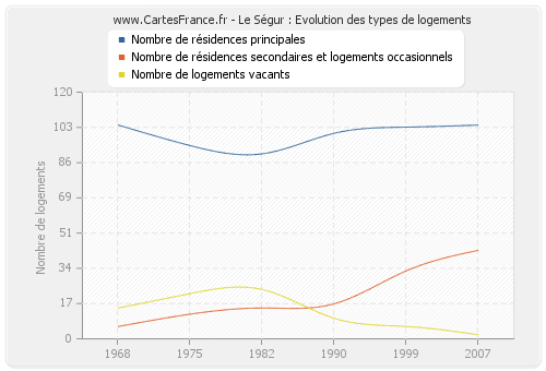 Le Ségur : Evolution des types de logements